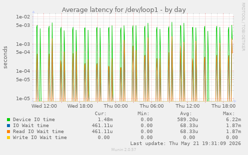 Average latency for /dev/loop1