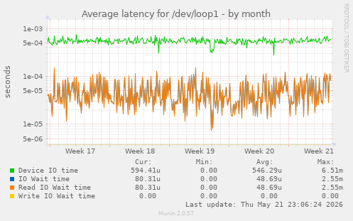 Average latency for /dev/loop1