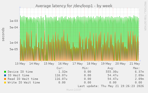 Average latency for /dev/loop1