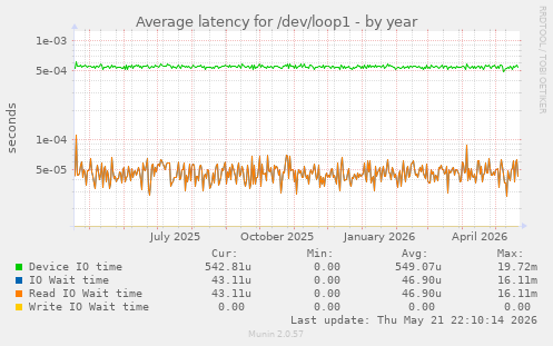 Average latency for /dev/loop1
