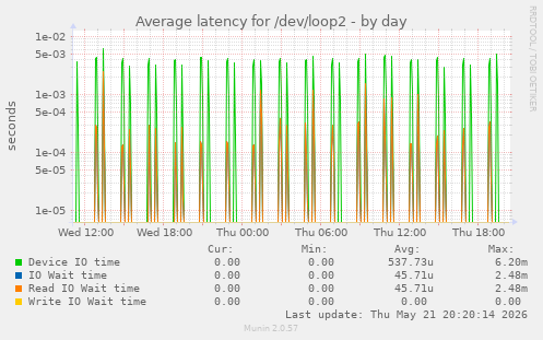Average latency for /dev/loop2