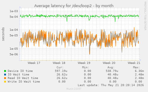 Average latency for /dev/loop2