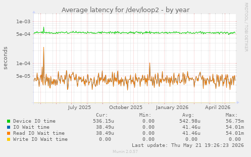 Average latency for /dev/loop2