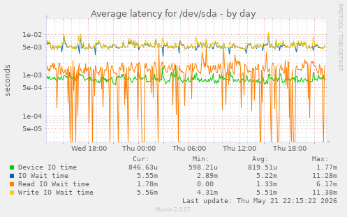 Average latency for /dev/sda