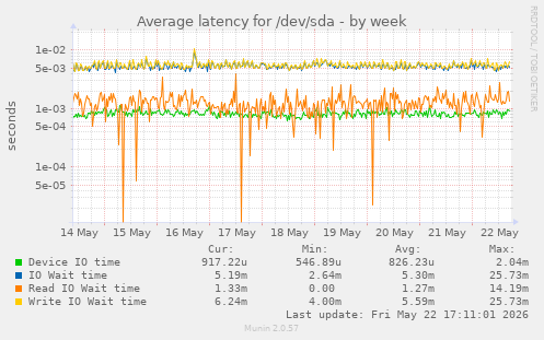 Average latency for /dev/sda
