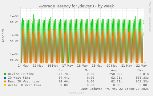 Average latency for /dev/sr0