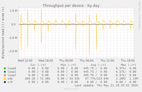 Throughput per device