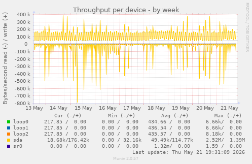 Throughput per device