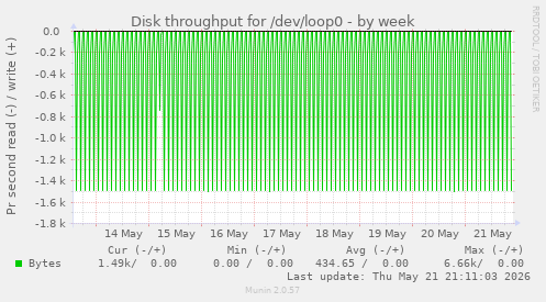 Disk throughput for /dev/loop0