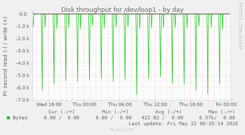 Disk throughput for /dev/loop1