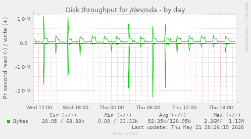 Disk throughput for /dev/sda