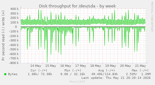 Disk throughput for /dev/sda