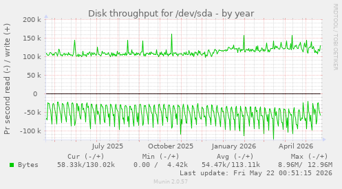 yearly graph