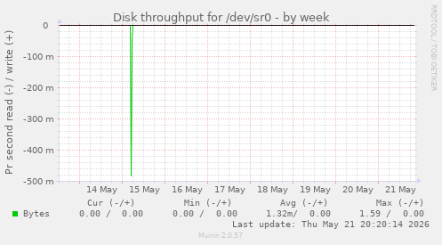 Disk throughput for /dev/sr0