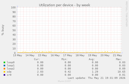 Utilization per device