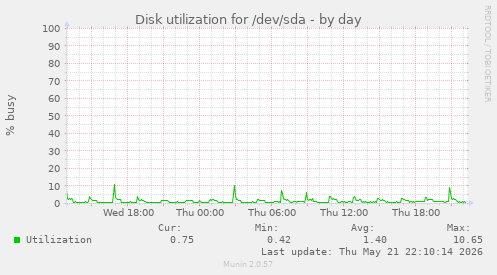 Disk utilization for /dev/sda