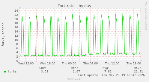 Fork rate