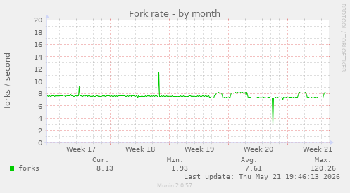 Fork rate