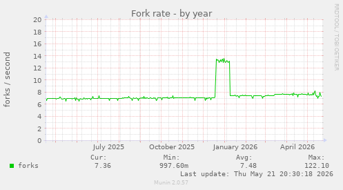 Fork rate