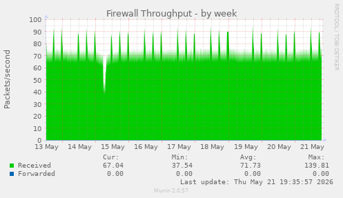 Firewall Throughput