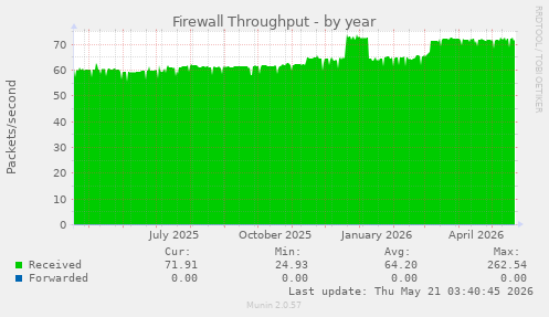 Firewall Throughput
