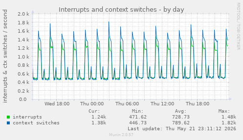Interrupts and context switches