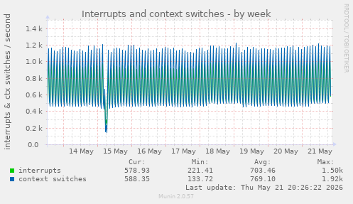 Interrupts and context switches