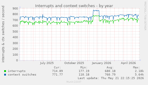 yearly graph