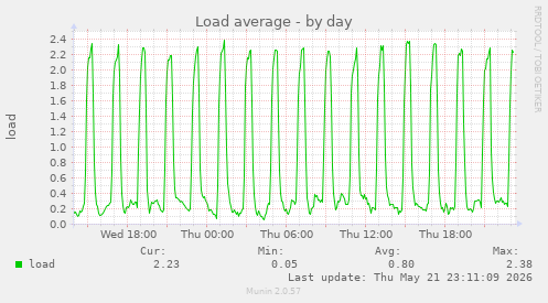 Load average