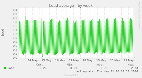 Load average