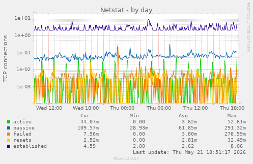 Netstat