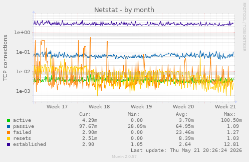 Netstat