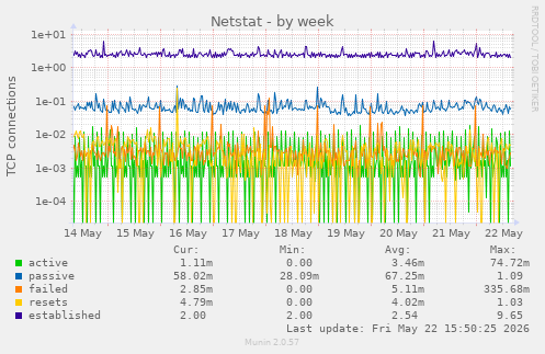 Netstat