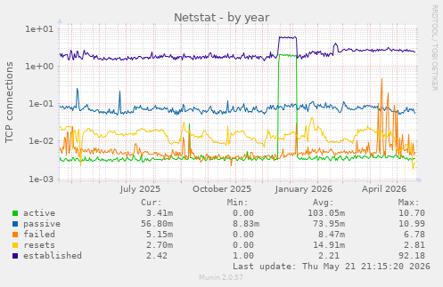 Netstat