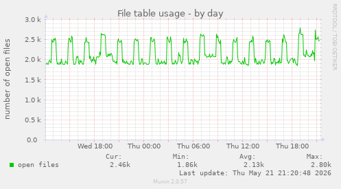 File table usage