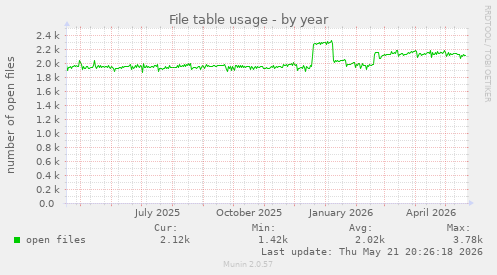 File table usage