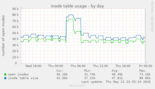 Inode table usage