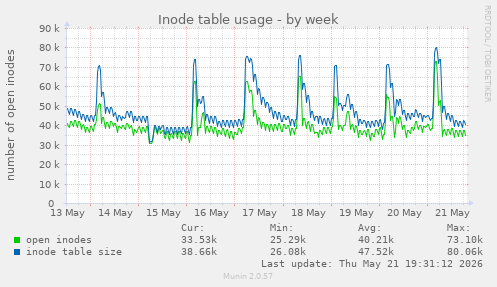 Inode table usage