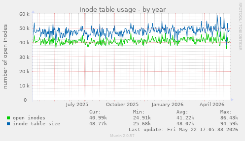 Inode table usage