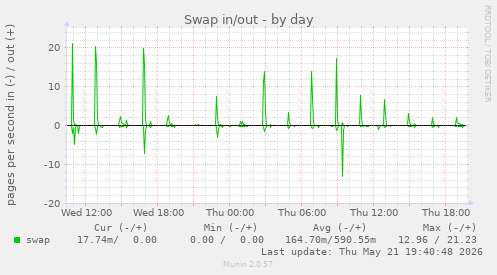 Swap in/out