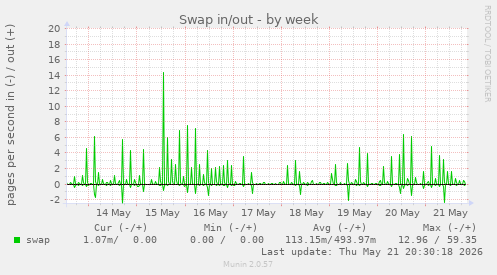 Swap in/out