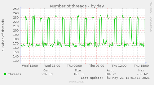 Number of threads