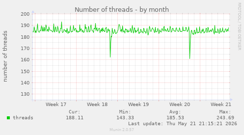 Number of threads