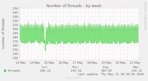 Number of threads