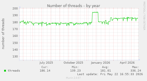 Number of threads