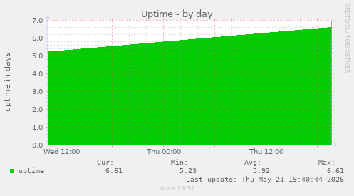 Uptime