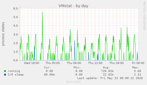 VMstat