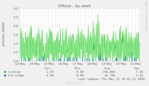 VMstat