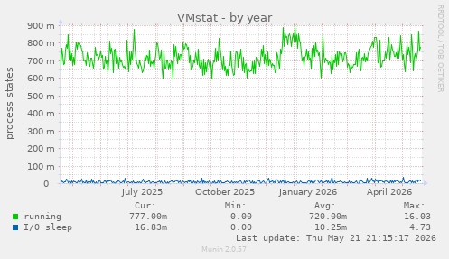 VMstat