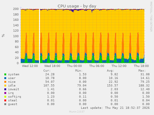 CPU usage